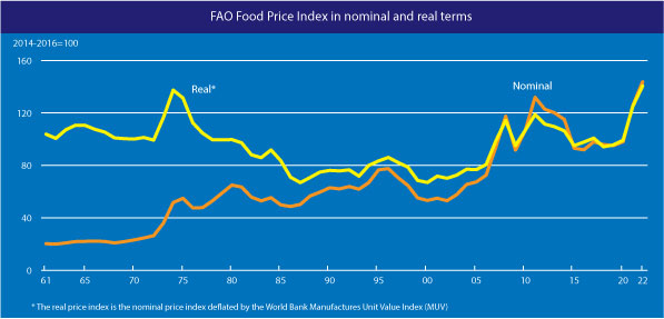 FAO Food Price Index in nominal and real terms