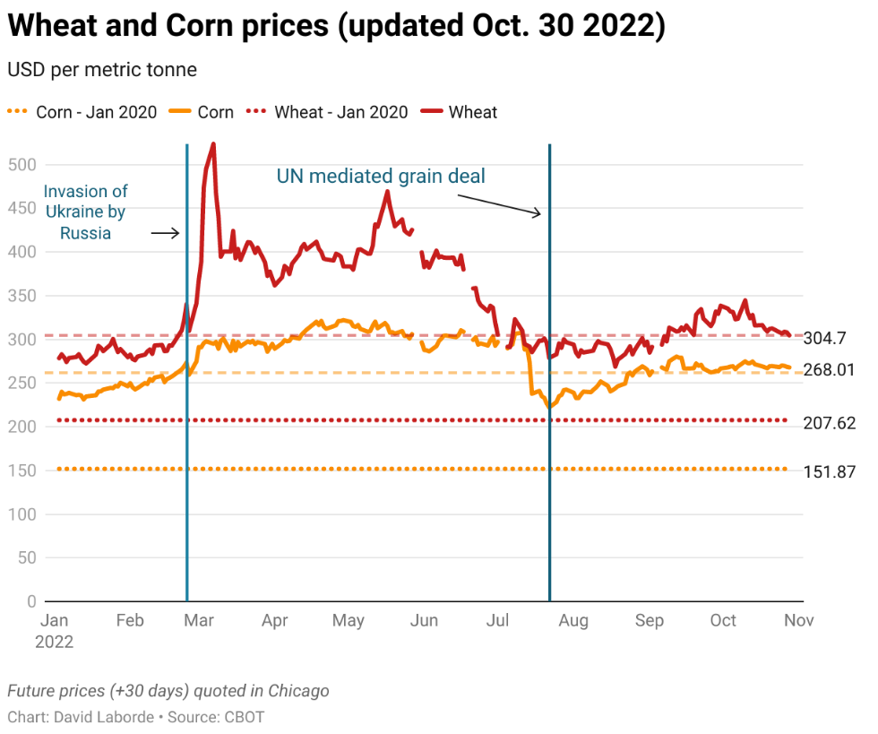 Wheat and corn prices from January to October 2022