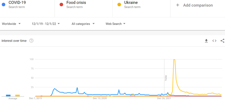 Google Trends comparison for COVID-19, food crisis, and Ukraine from December 2019 to December 2022